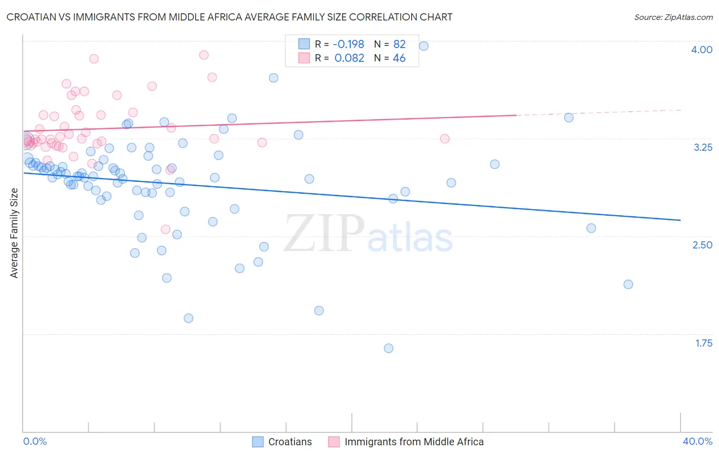Croatian vs Immigrants from Middle Africa Average Family Size