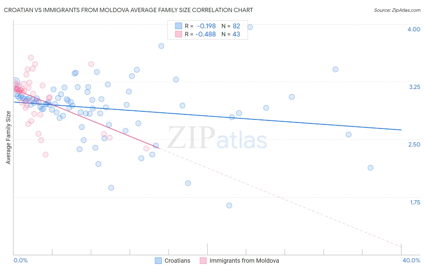 Croatian vs Immigrants from Moldova Average Family Size