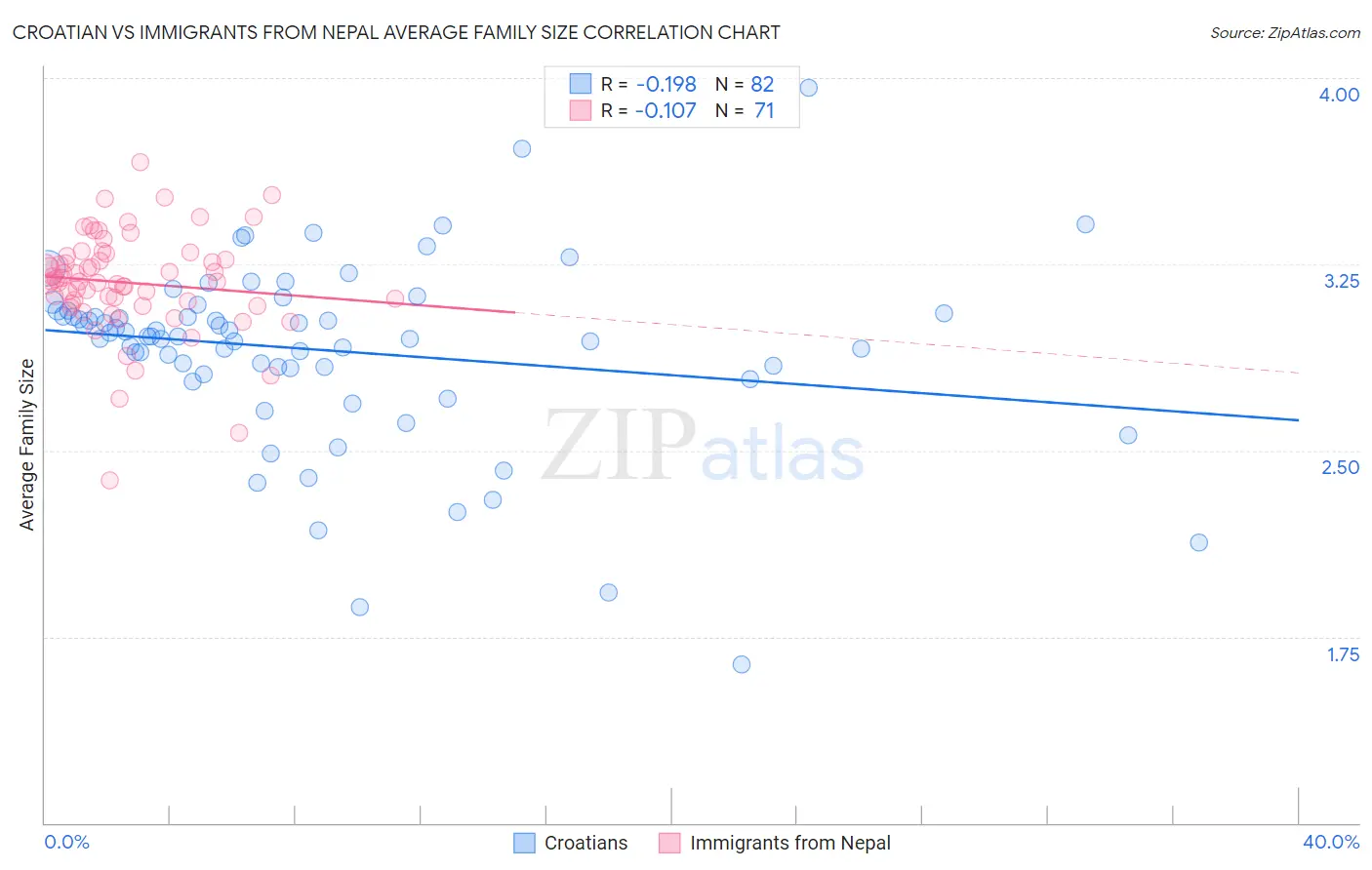 Croatian vs Immigrants from Nepal Average Family Size