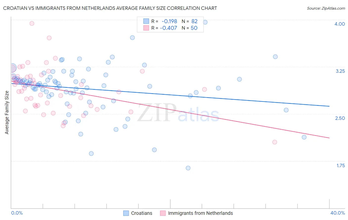 Croatian vs Immigrants from Netherlands Average Family Size