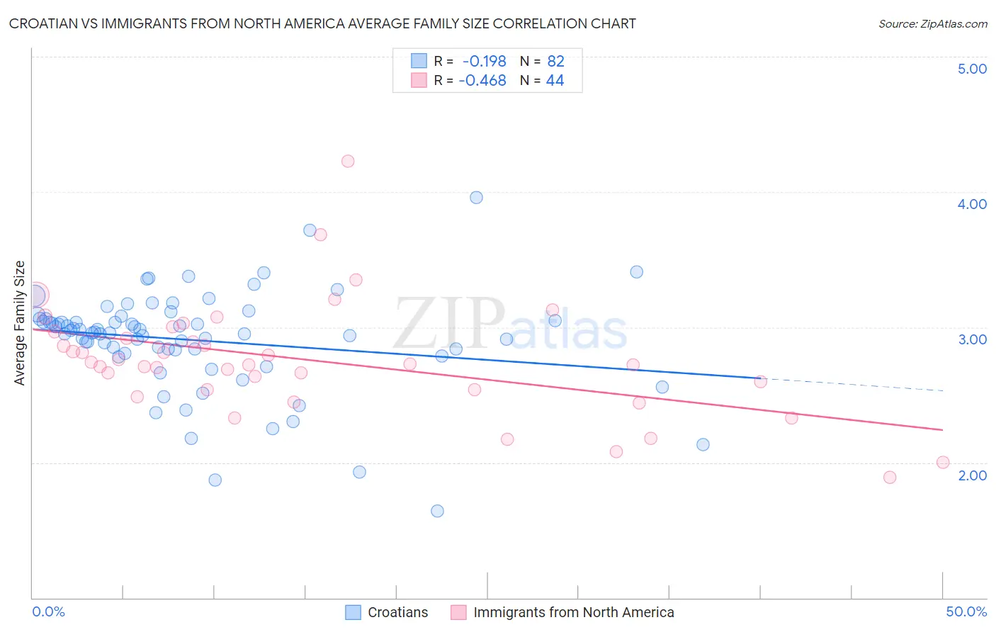 Croatian vs Immigrants from North America Average Family Size