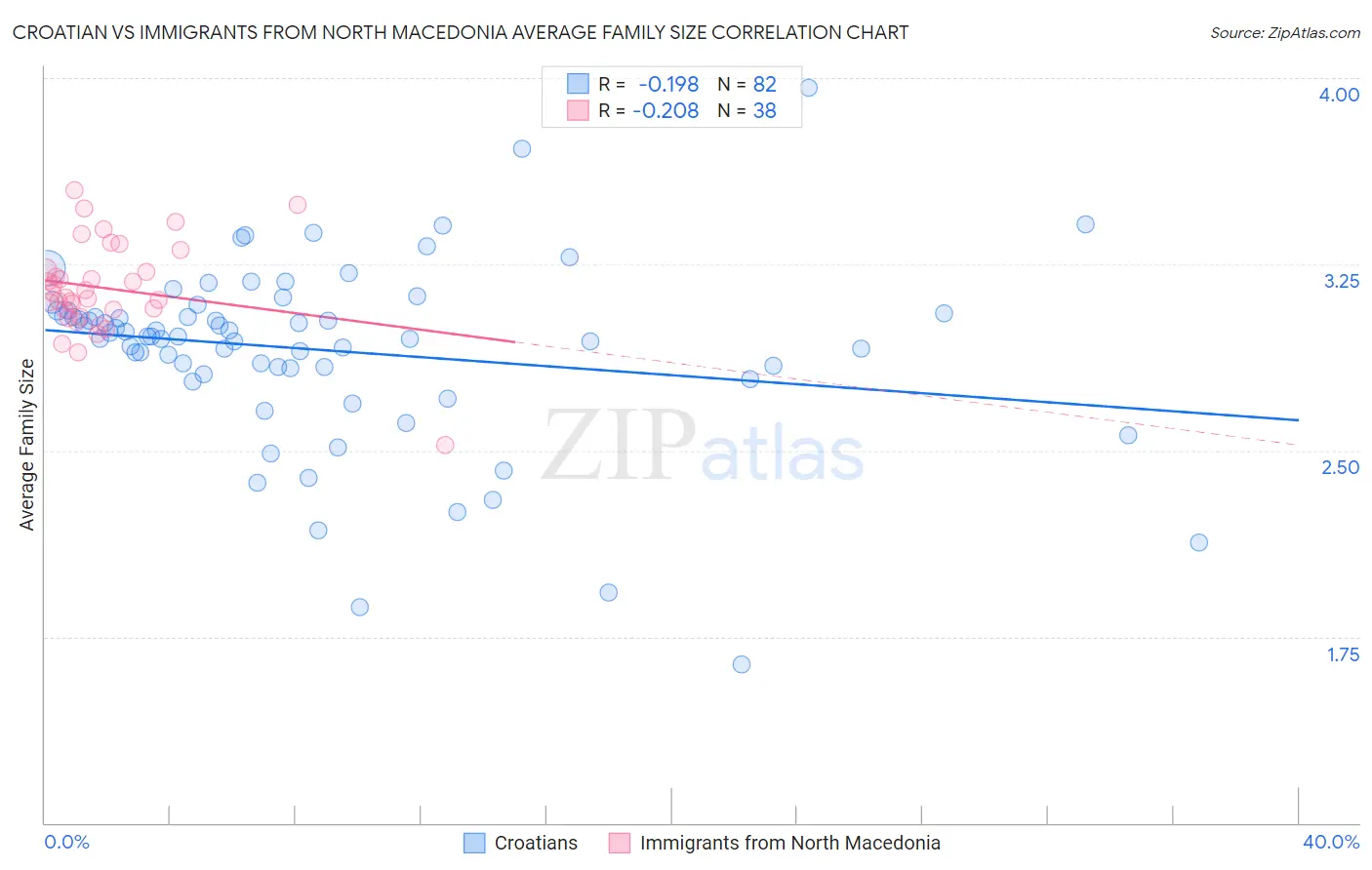 Croatian vs Immigrants from North Macedonia Average Family Size