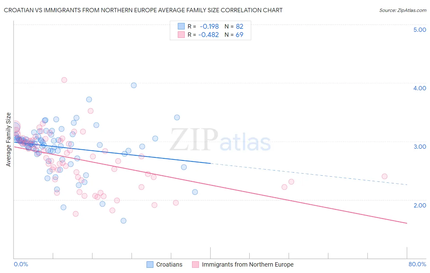 Croatian vs Immigrants from Northern Europe Average Family Size