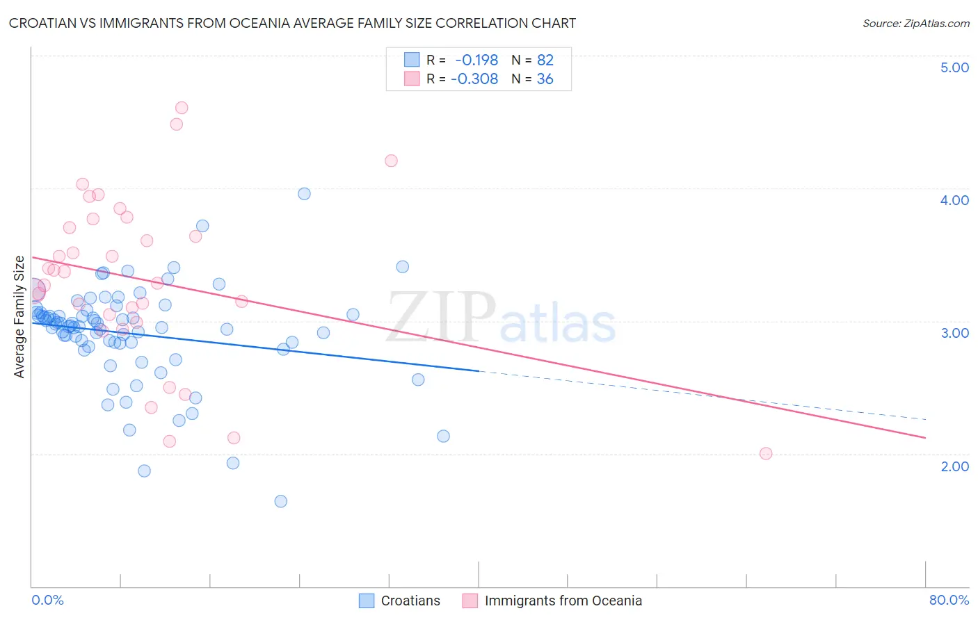 Croatian vs Immigrants from Oceania Average Family Size