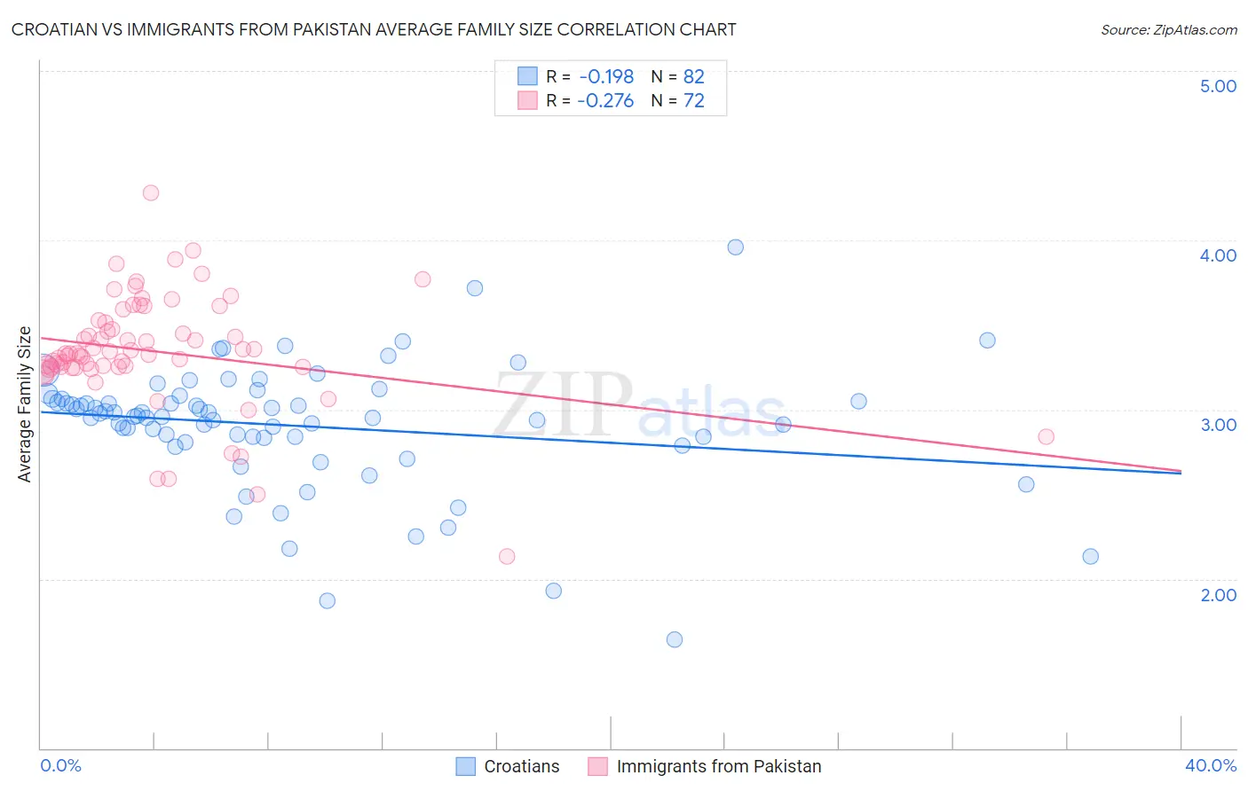 Croatian vs Immigrants from Pakistan Average Family Size