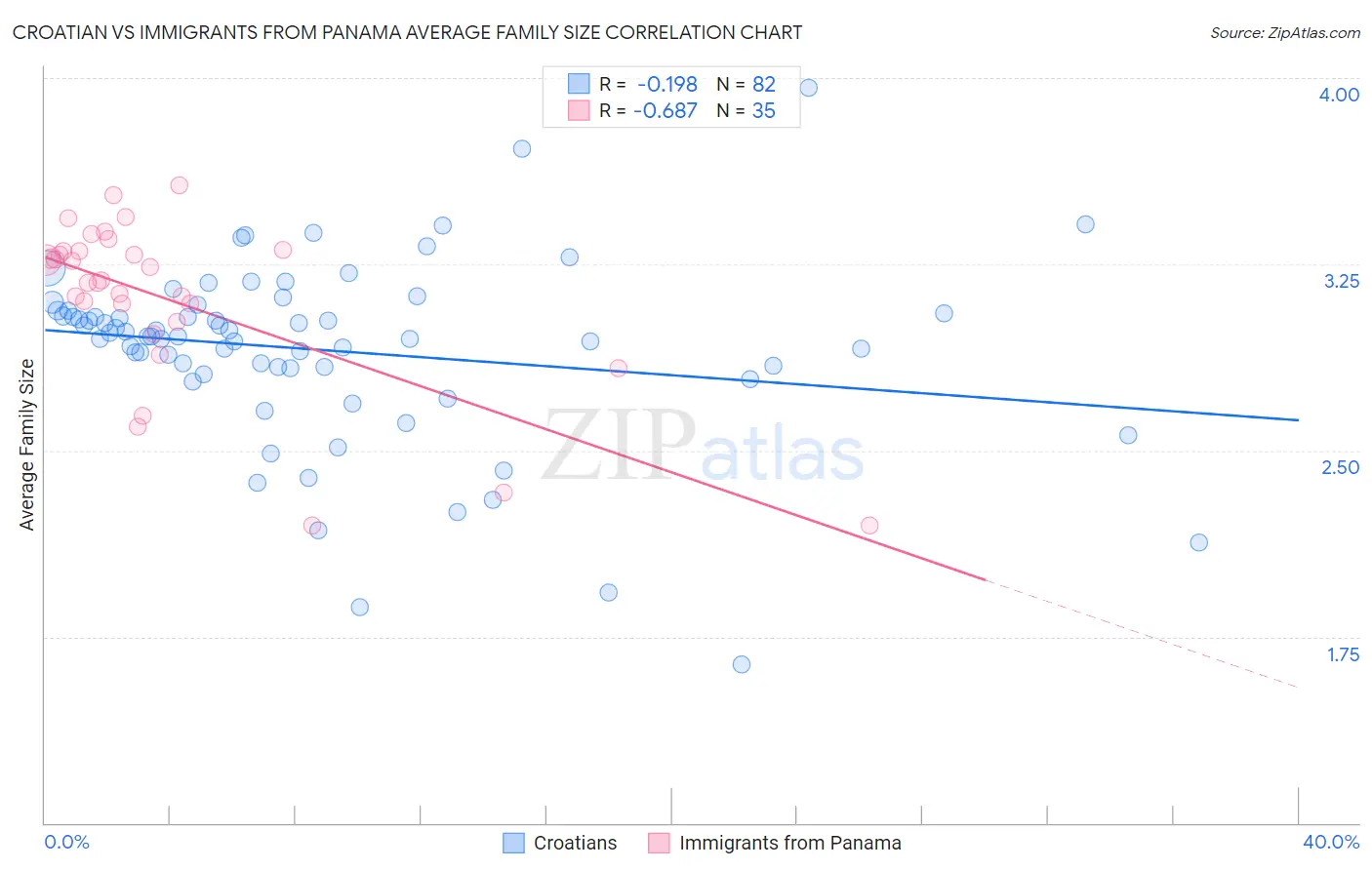 Croatian vs Immigrants from Panama Average Family Size