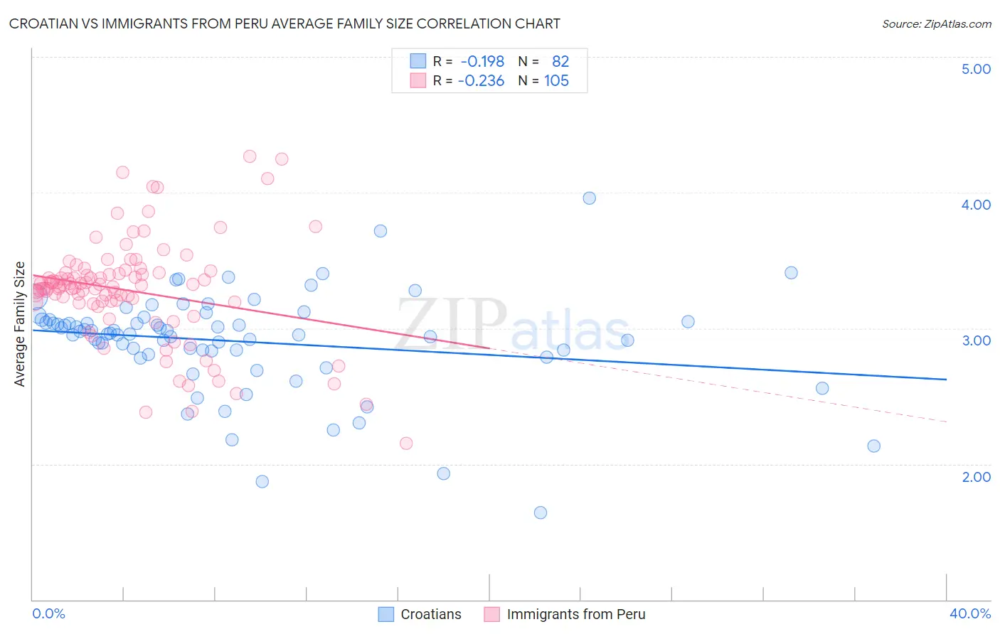 Croatian vs Immigrants from Peru Average Family Size