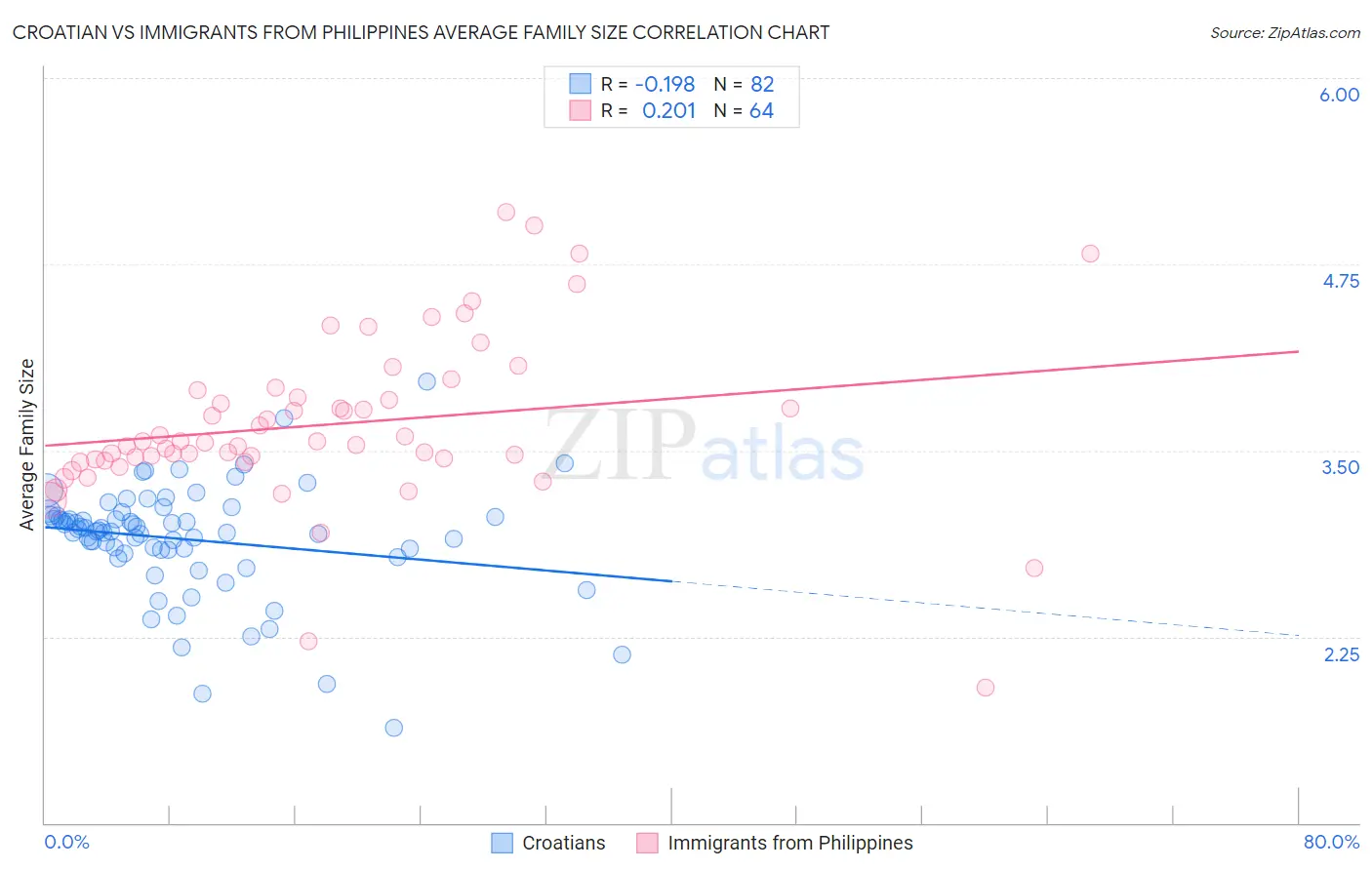 Croatian vs Immigrants from Philippines Average Family Size