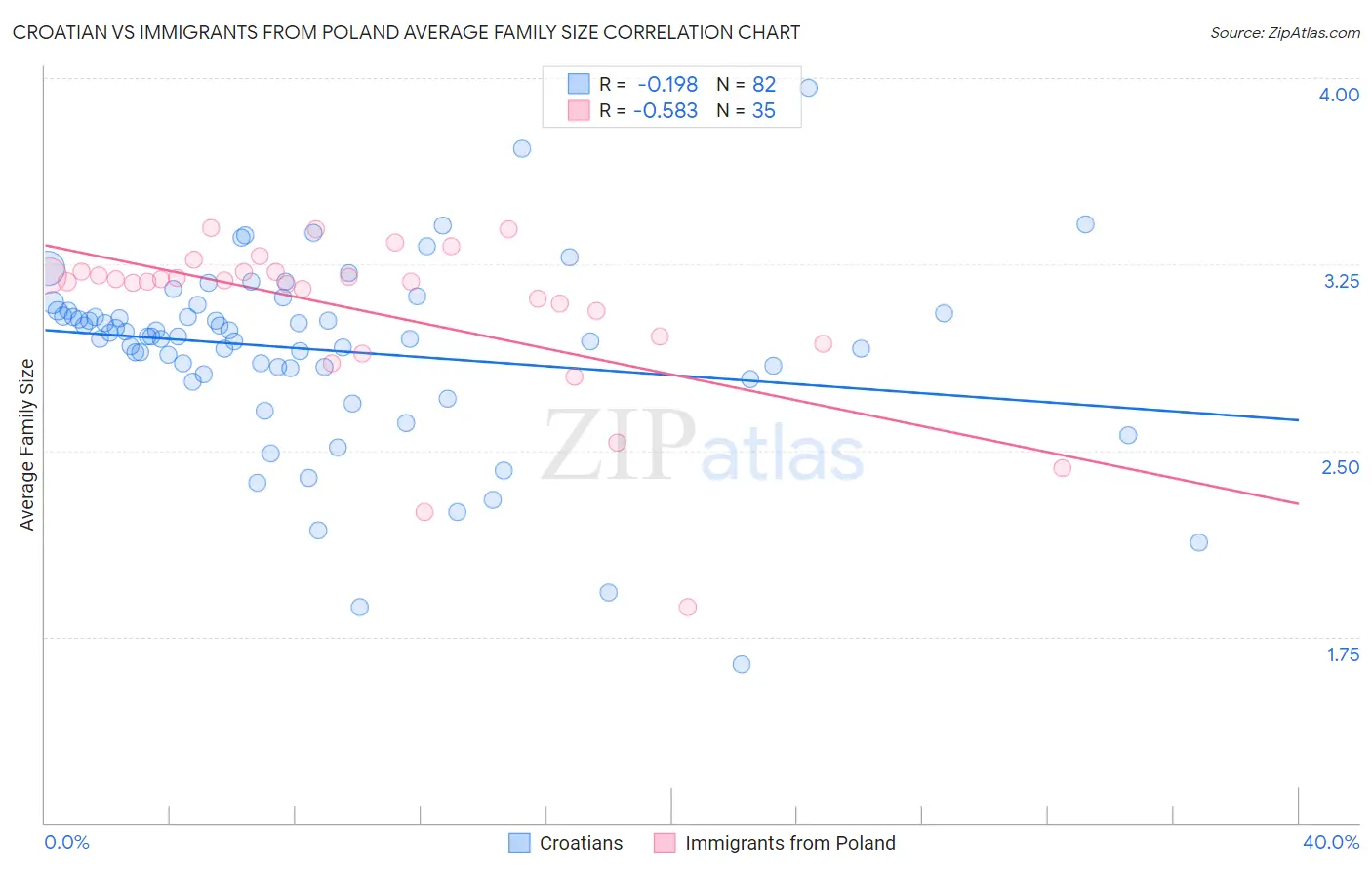 Croatian vs Immigrants from Poland Average Family Size