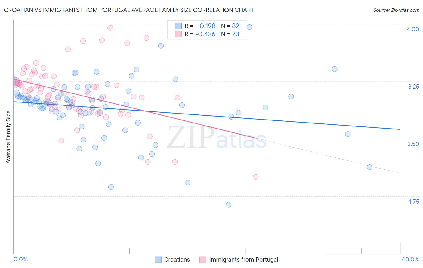 Croatian vs Immigrants from Portugal Average Family Size