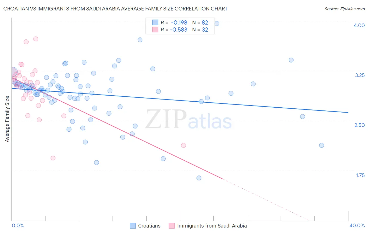 Croatian vs Immigrants from Saudi Arabia Average Family Size