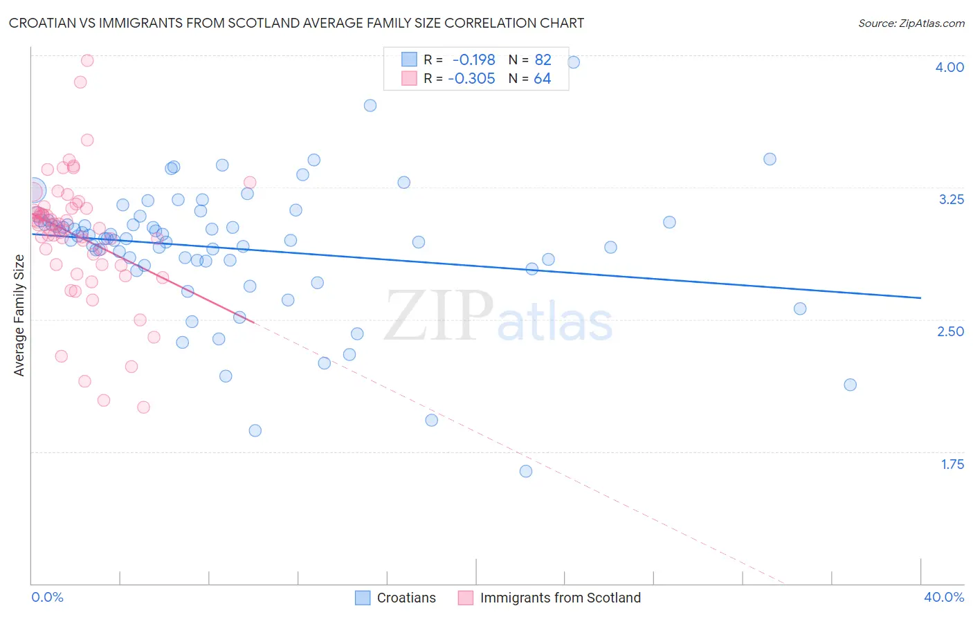 Croatian vs Immigrants from Scotland Average Family Size