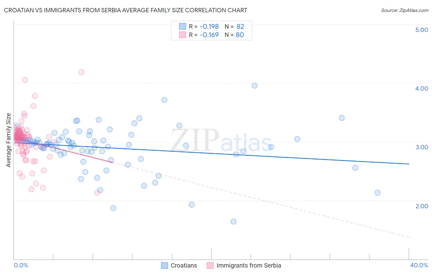 Croatian vs Immigrants from Serbia Average Family Size