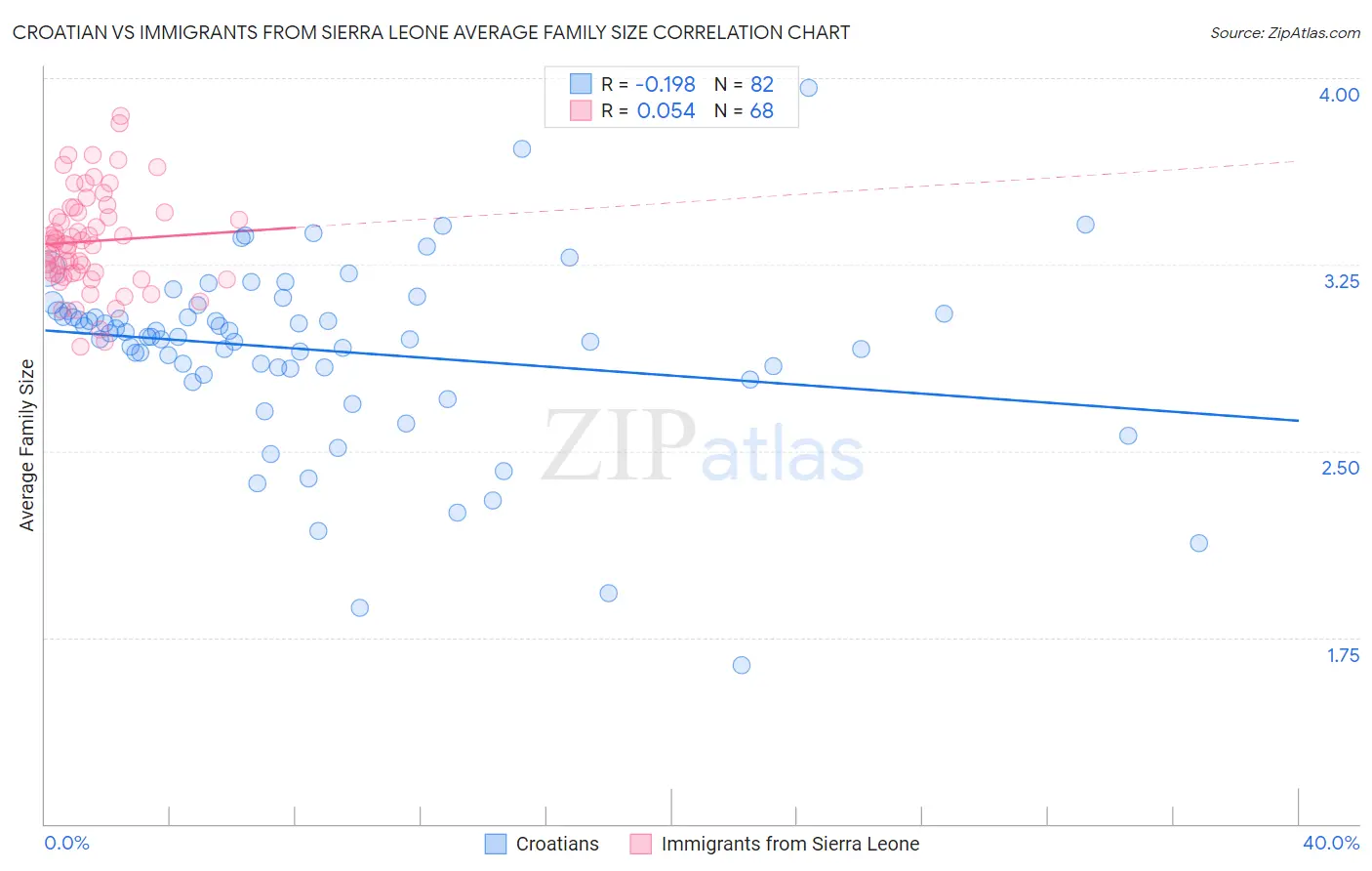Croatian vs Immigrants from Sierra Leone Average Family Size