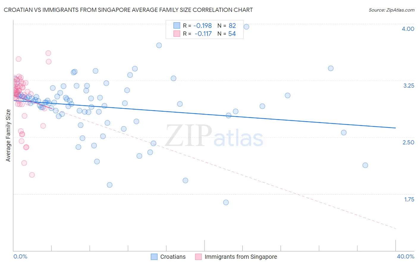 Croatian vs Immigrants from Singapore Average Family Size