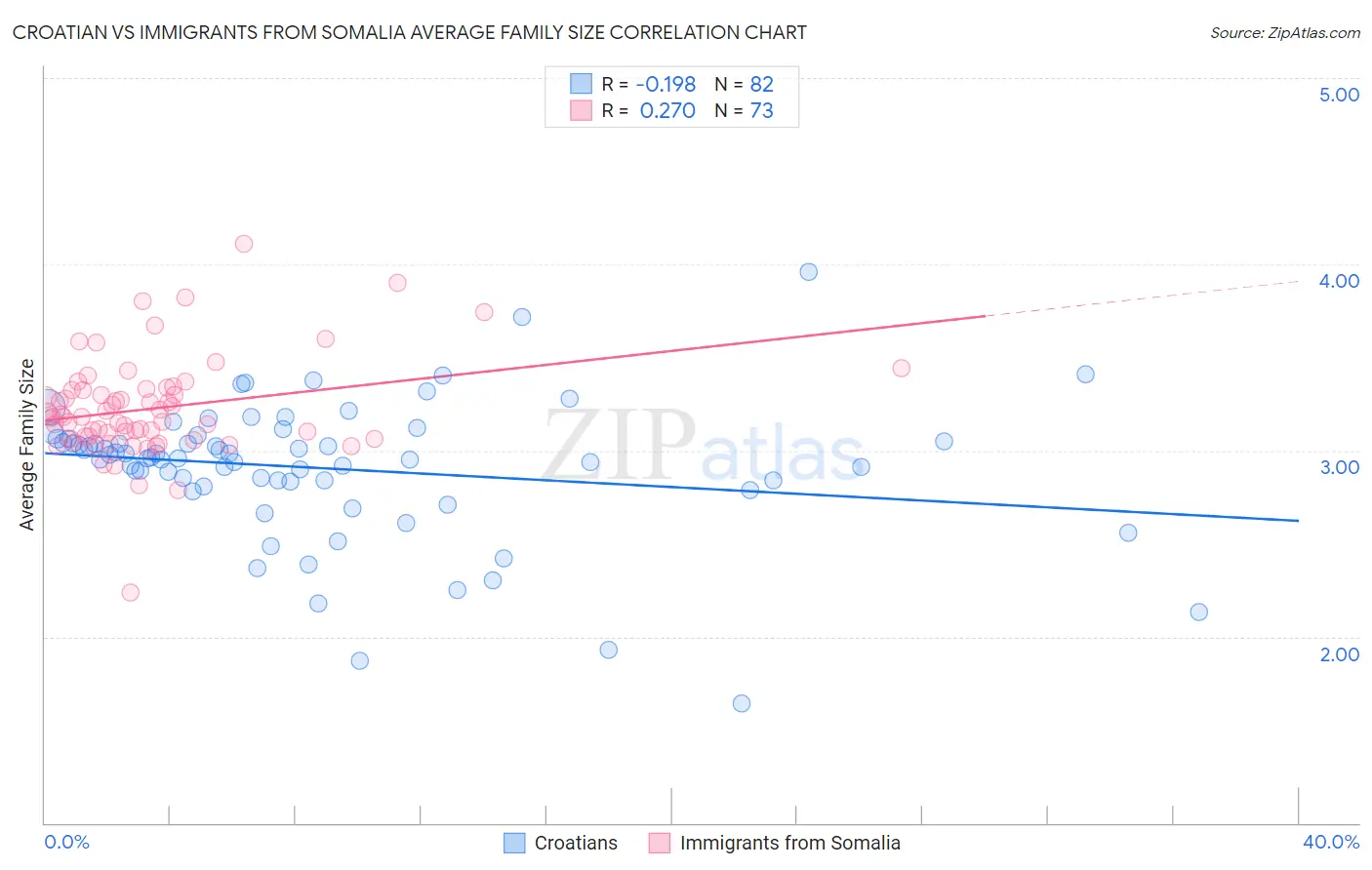 Croatian vs Immigrants from Somalia Average Family Size