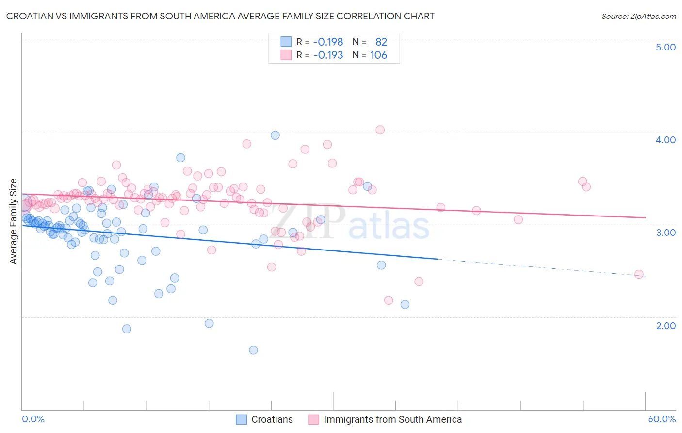 Croatian vs Immigrants from South America Average Family Size