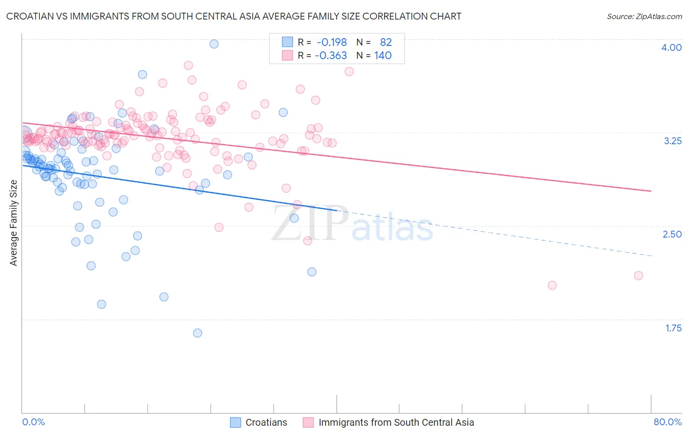 Croatian vs Immigrants from South Central Asia Average Family Size