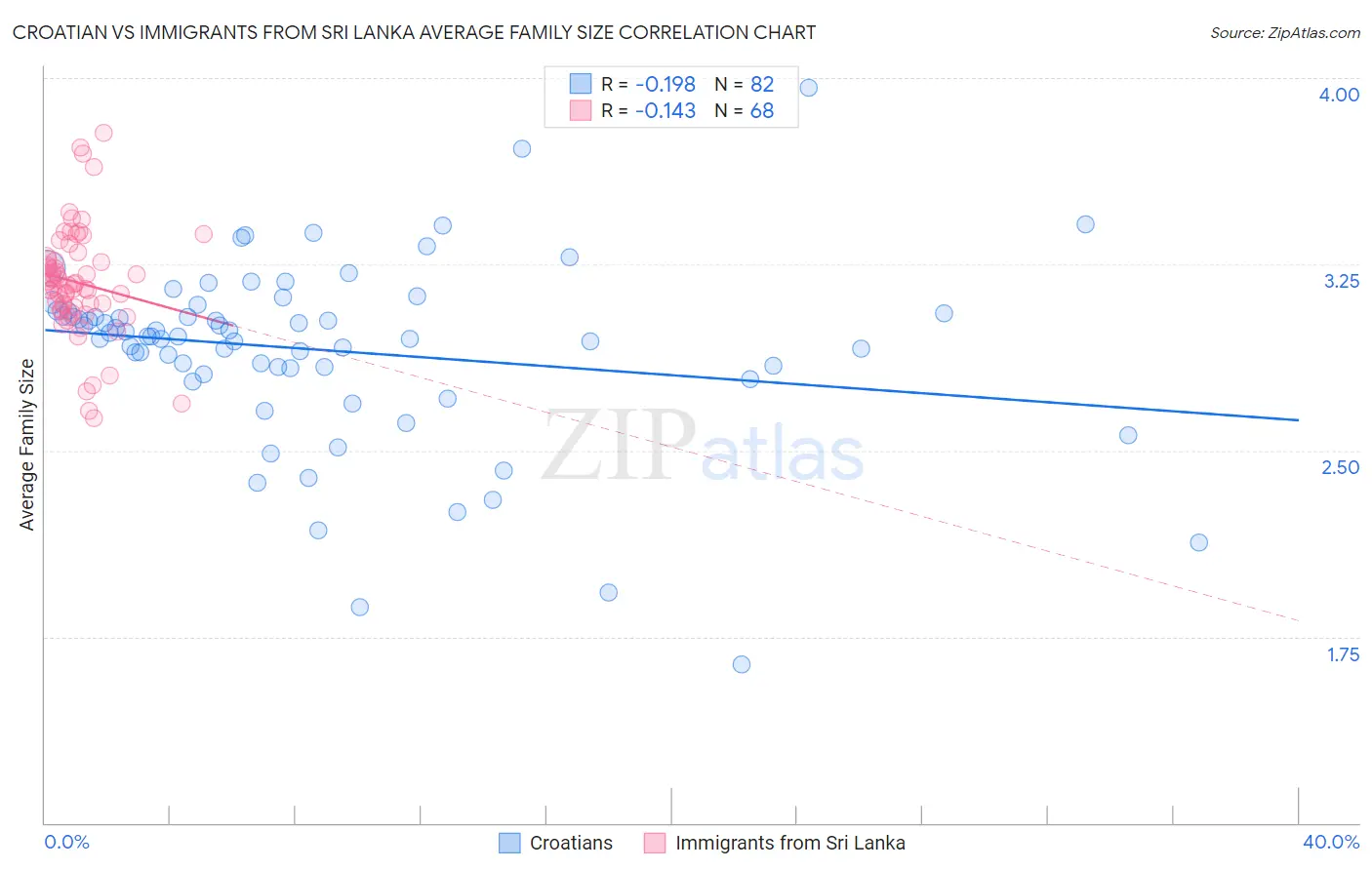 Croatian vs Immigrants from Sri Lanka Average Family Size