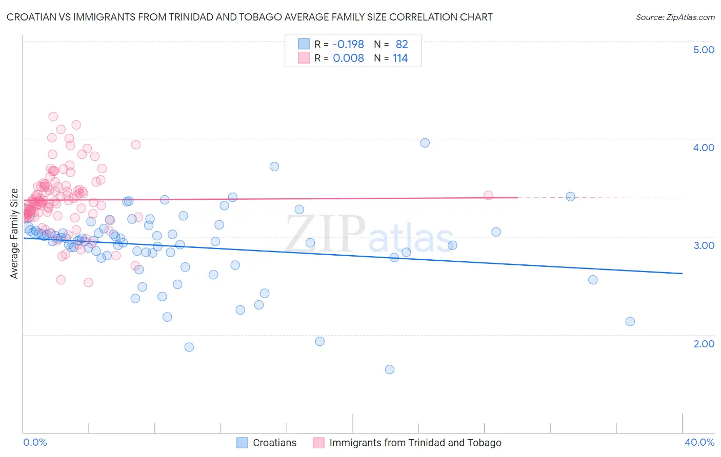 Croatian vs Immigrants from Trinidad and Tobago Average Family Size