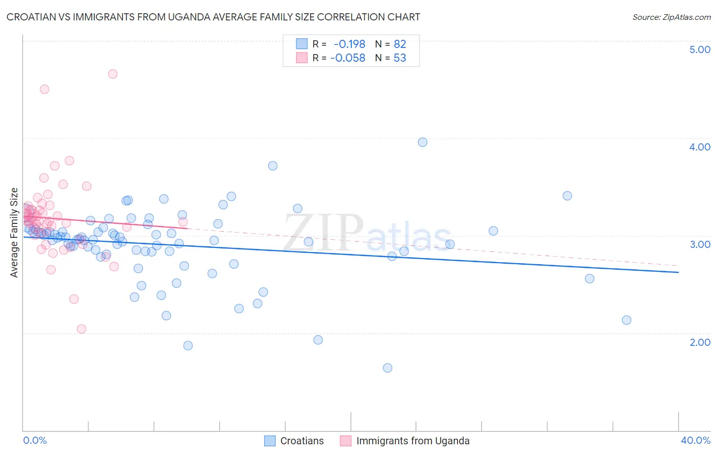 Croatian vs Immigrants from Uganda Average Family Size