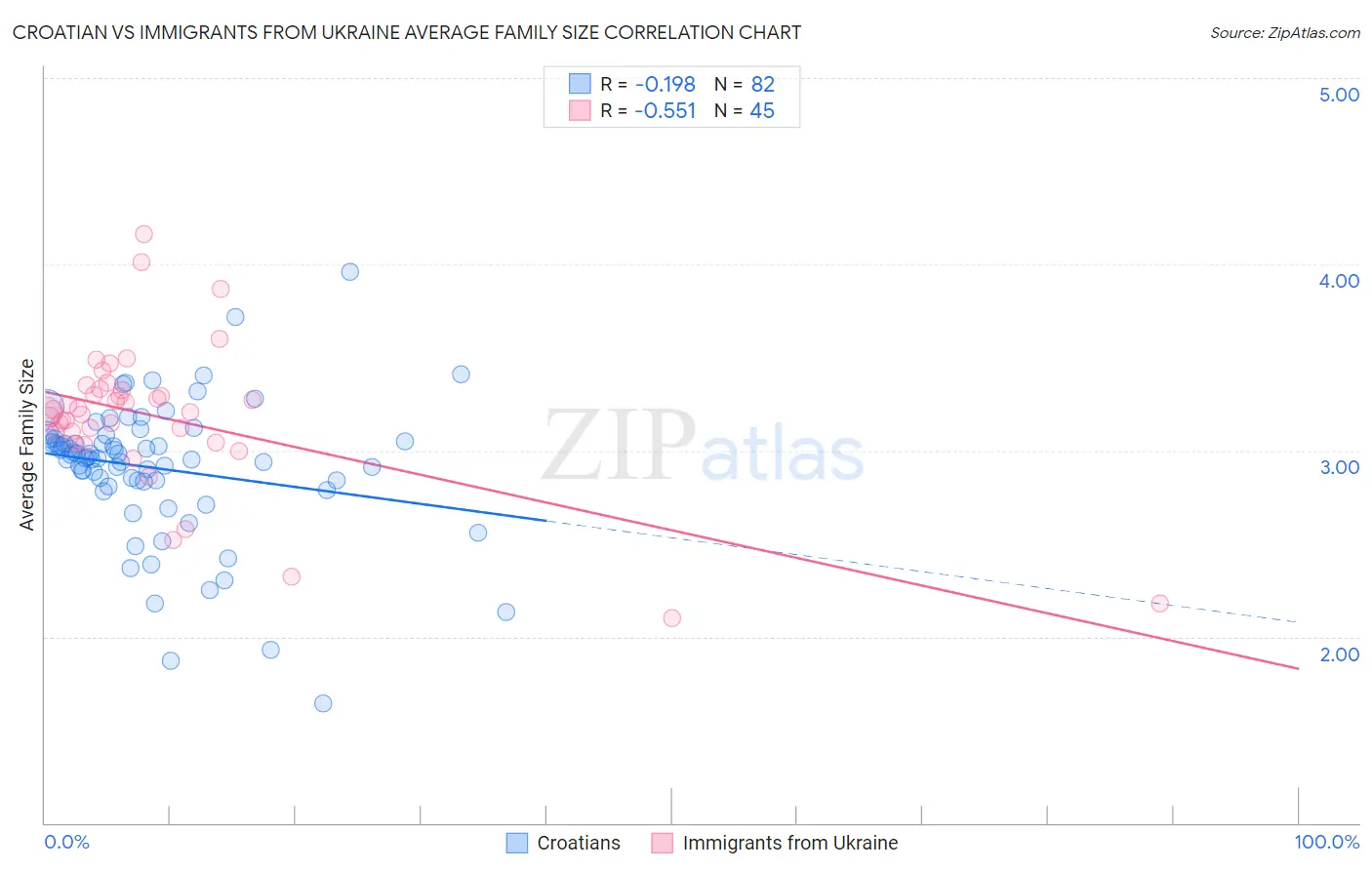Croatian vs Immigrants from Ukraine Average Family Size