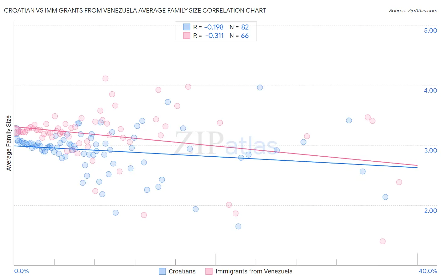 Croatian vs Immigrants from Venezuela Average Family Size