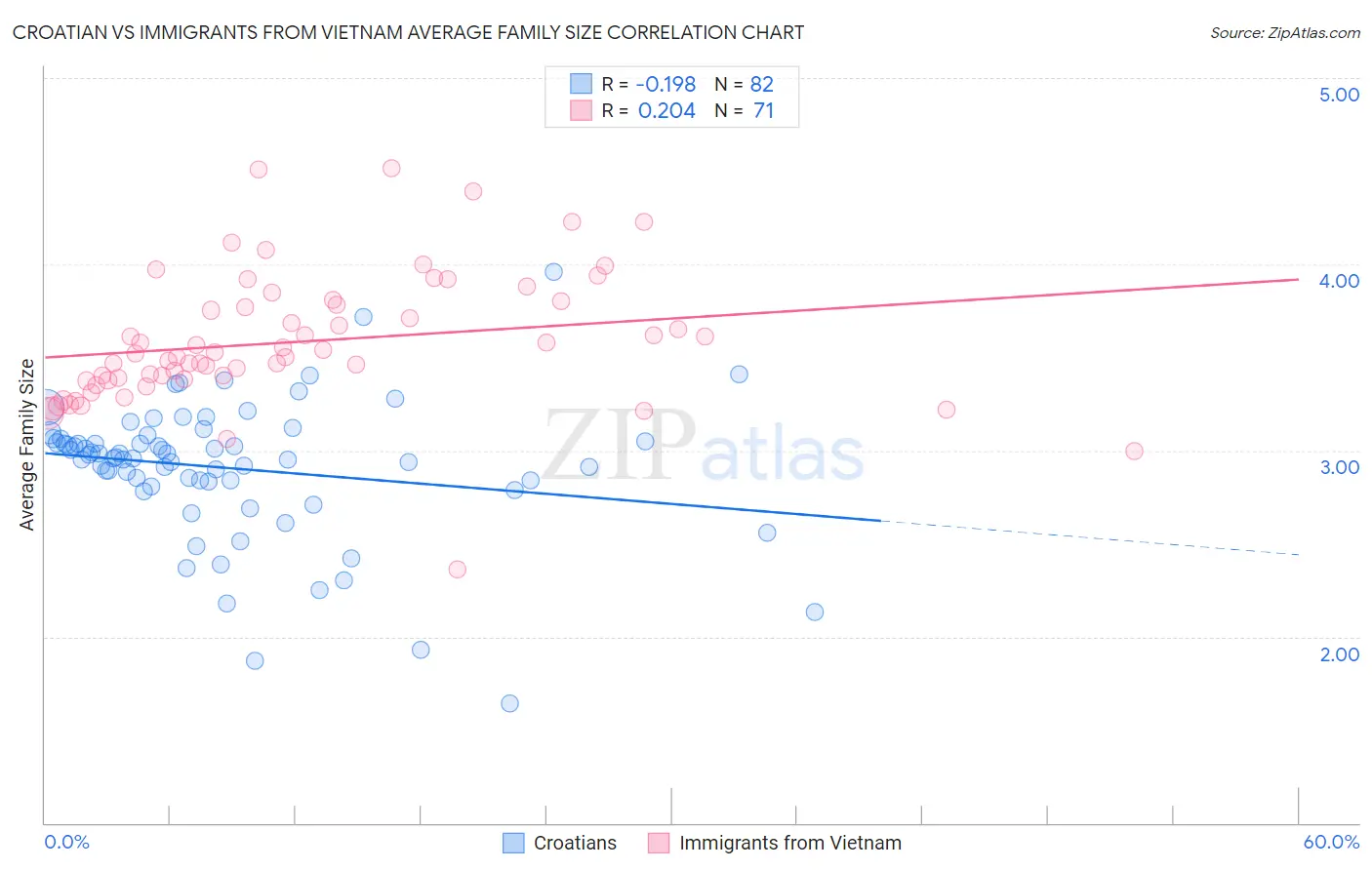 Croatian vs Immigrants from Vietnam Average Family Size