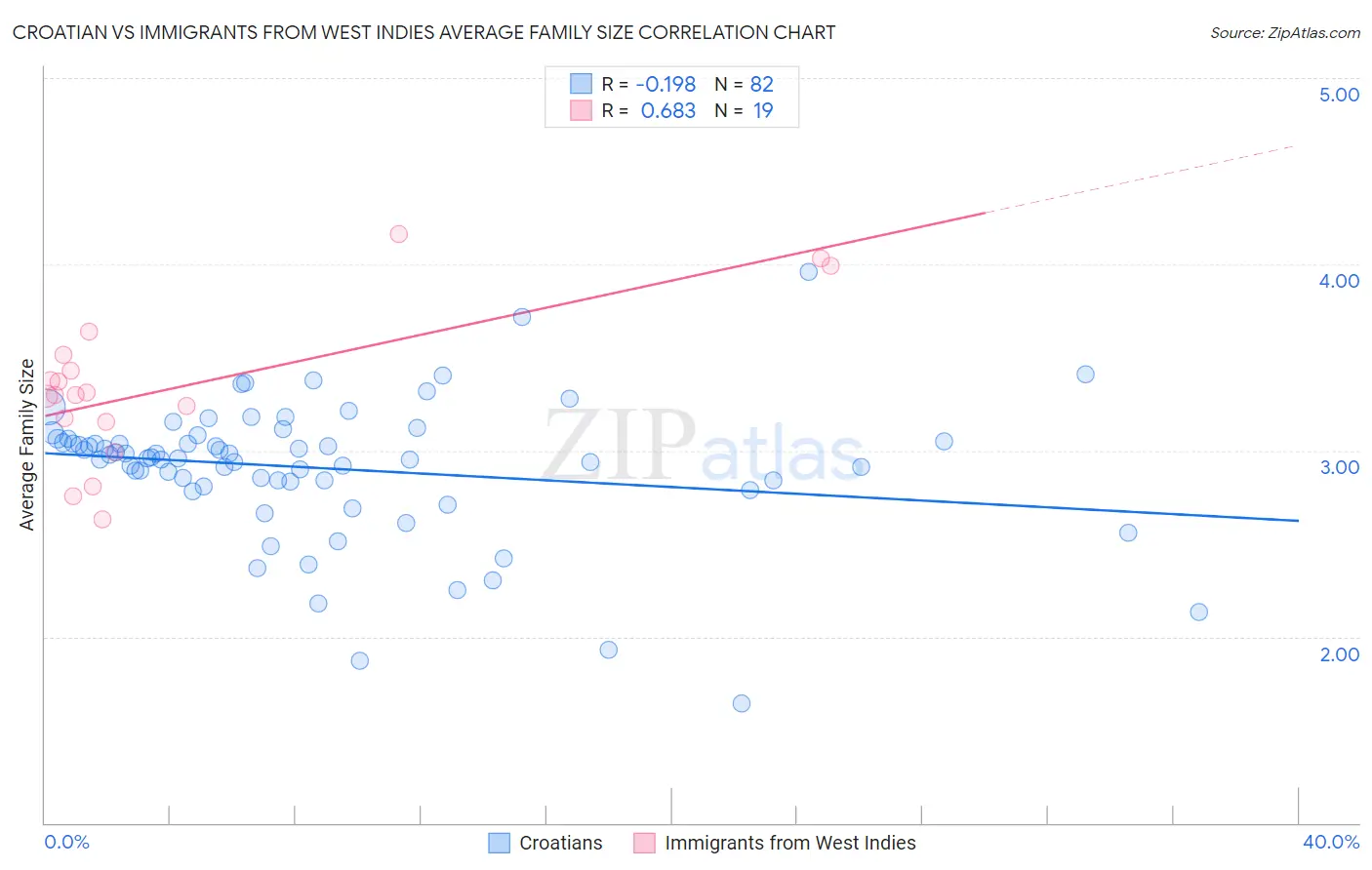 Croatian vs Immigrants from West Indies Average Family Size