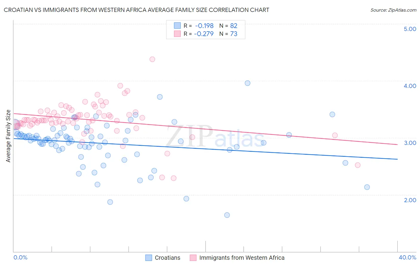 Croatian vs Immigrants from Western Africa Average Family Size