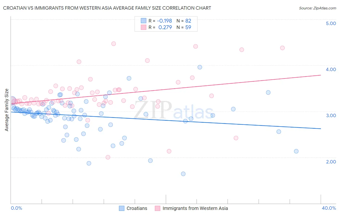 Croatian vs Immigrants from Western Asia Average Family Size