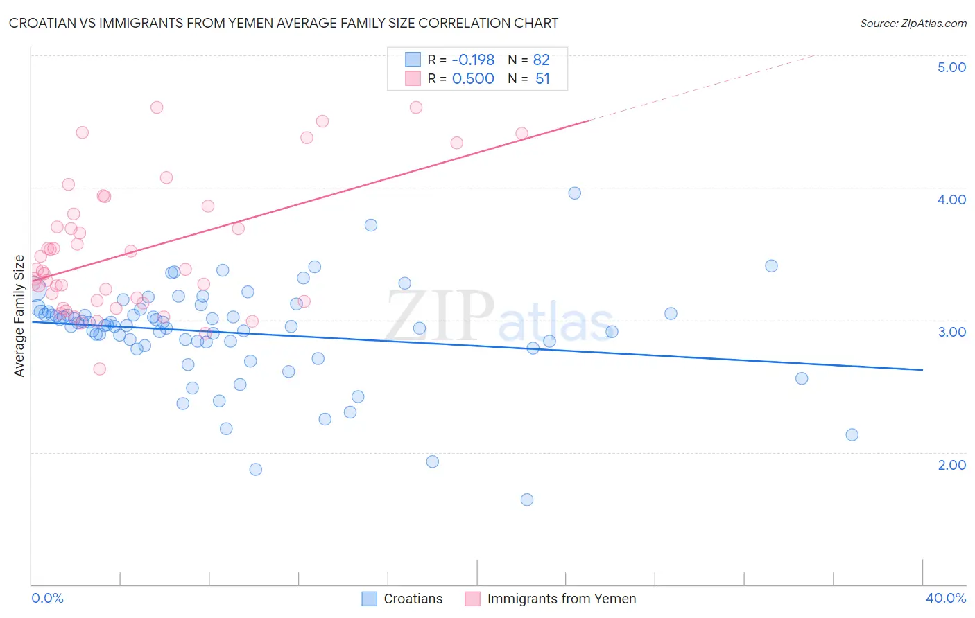 Croatian vs Immigrants from Yemen Average Family Size
