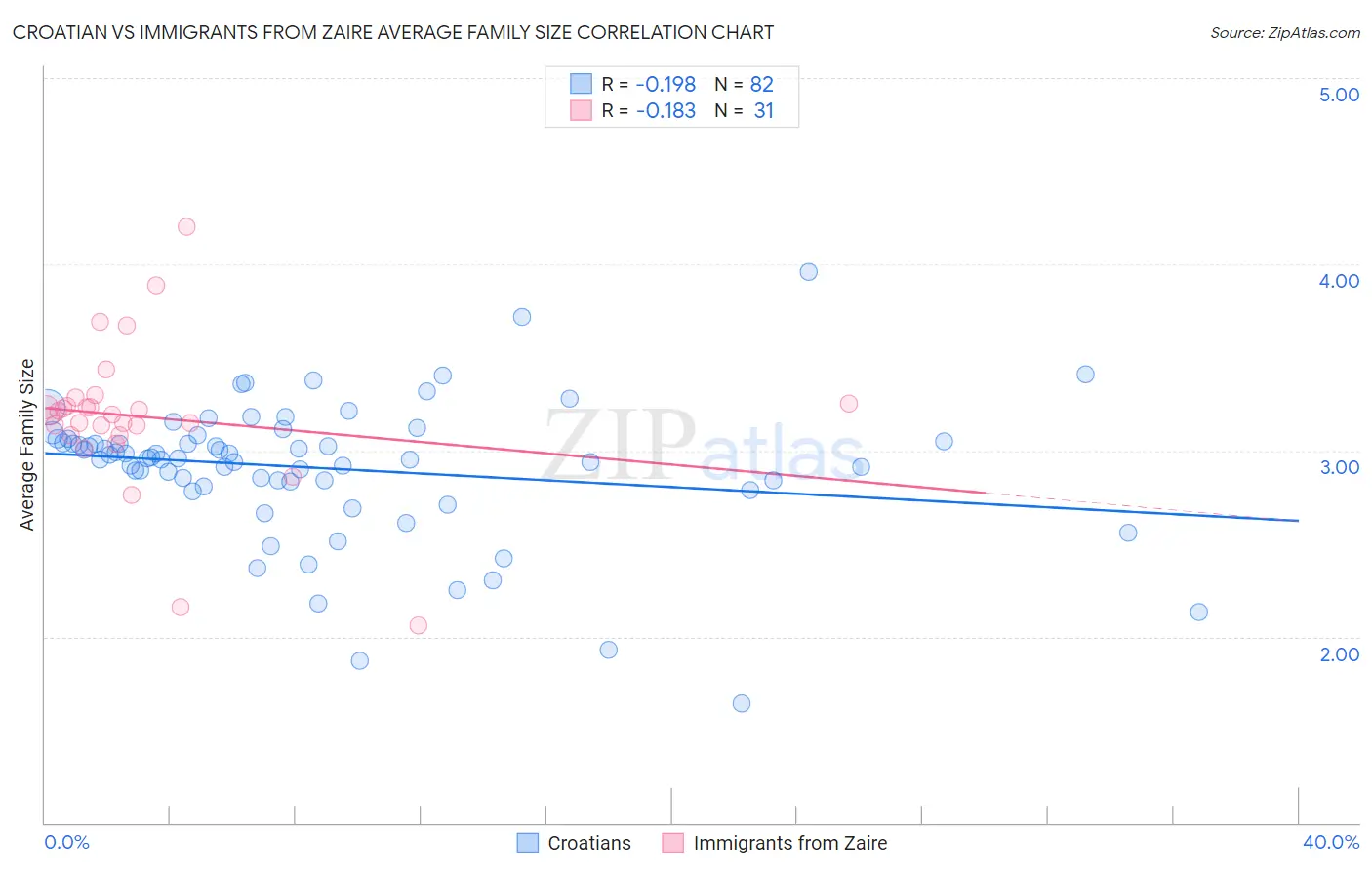 Croatian vs Immigrants from Zaire Average Family Size