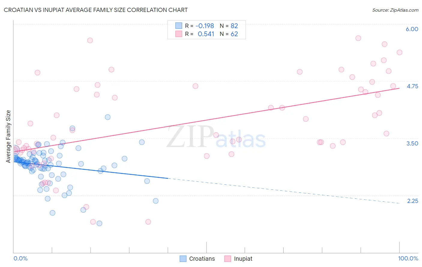 Croatian vs Inupiat Average Family Size