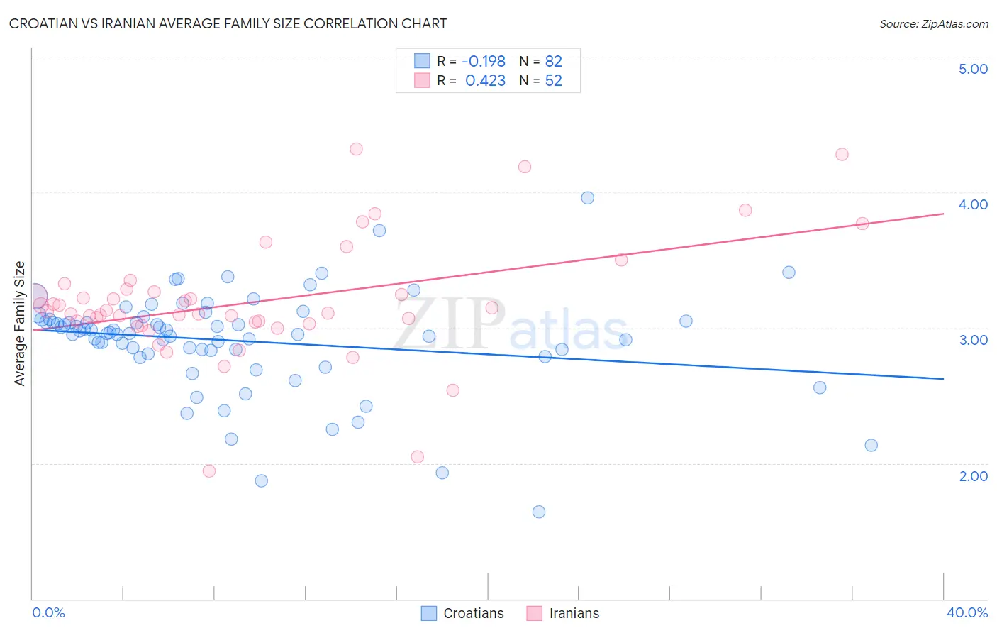 Croatian vs Iranian Average Family Size