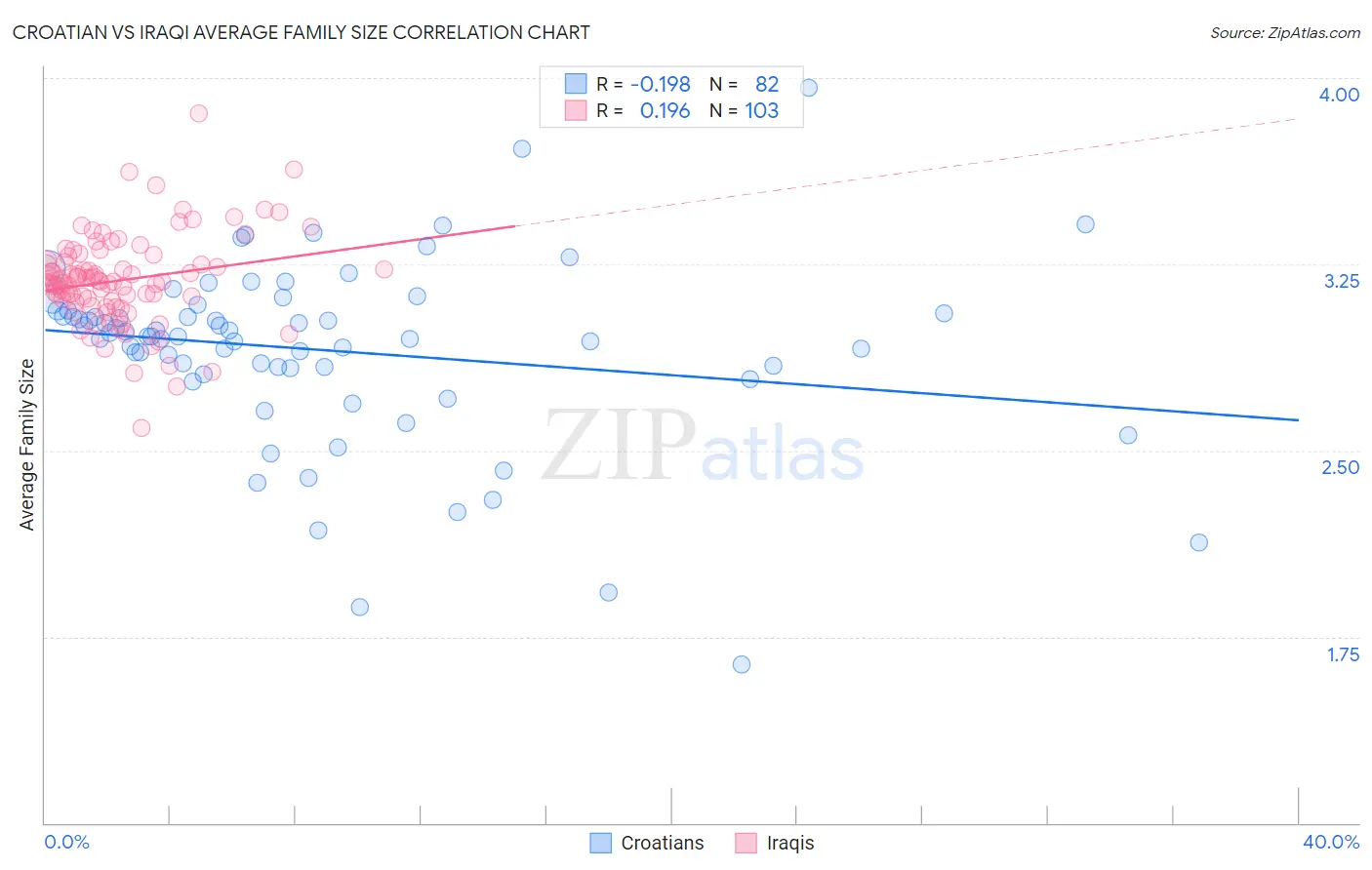 Croatian vs Iraqi Average Family Size