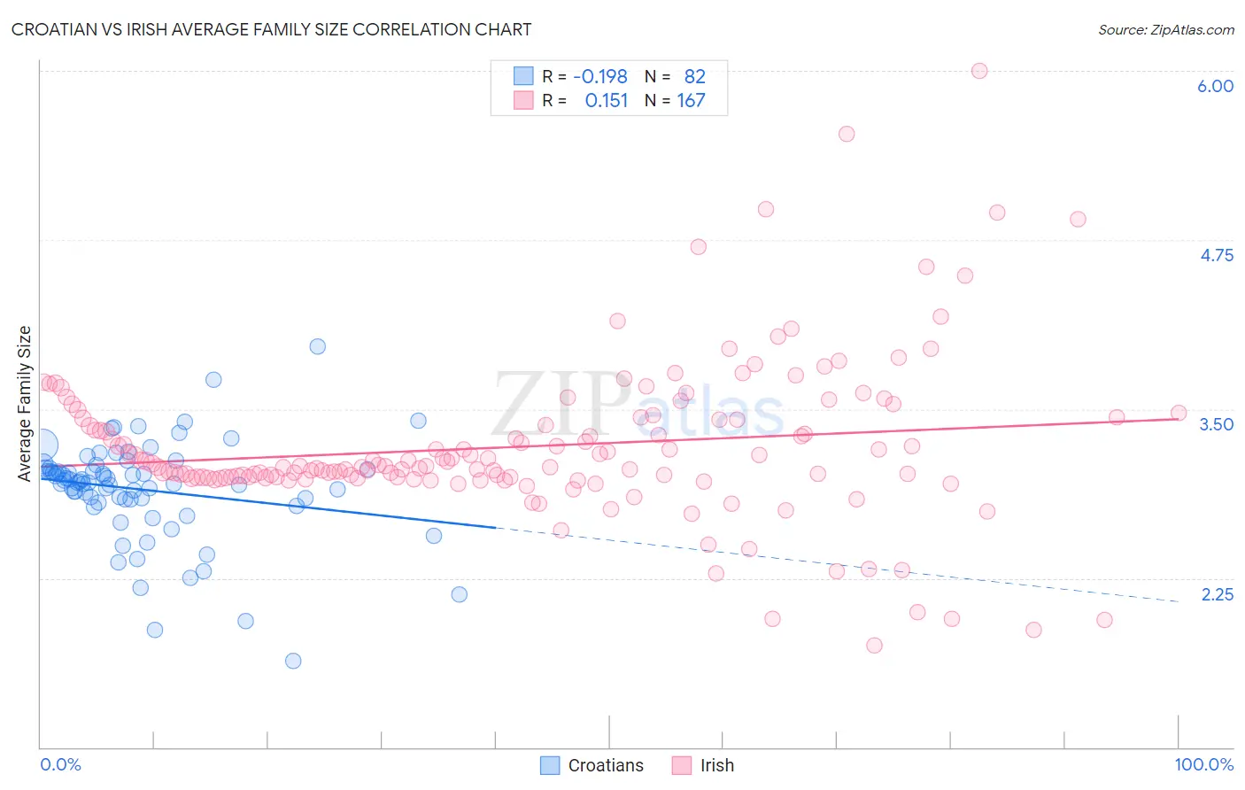 Croatian vs Irish Average Family Size