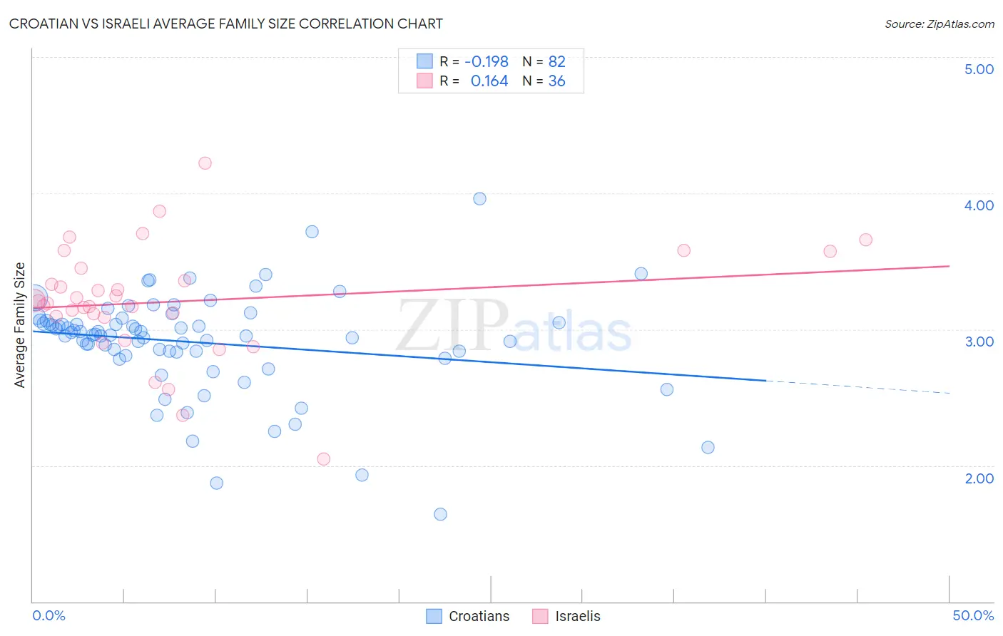 Croatian vs Israeli Average Family Size