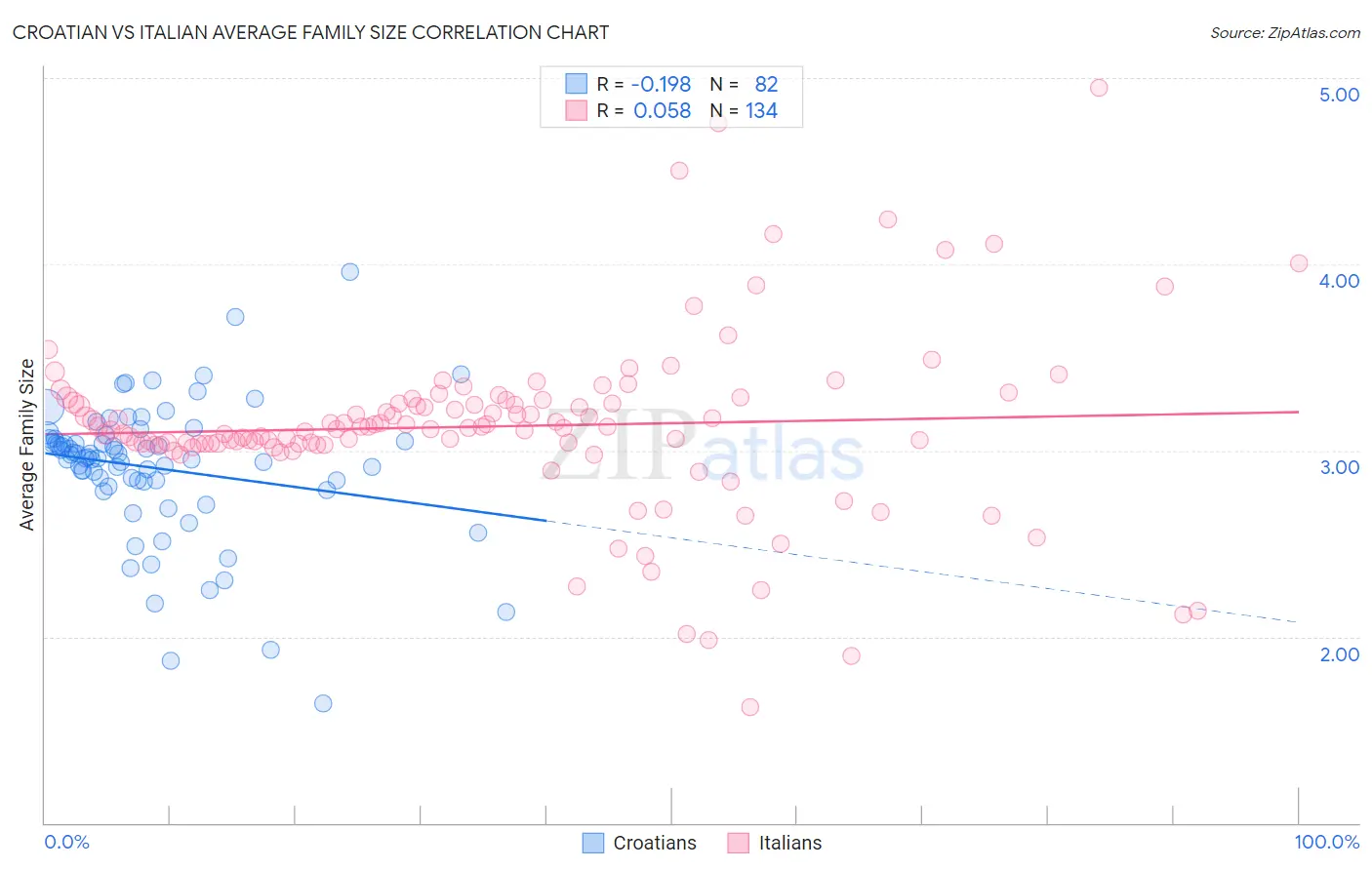 Croatian vs Italian Average Family Size