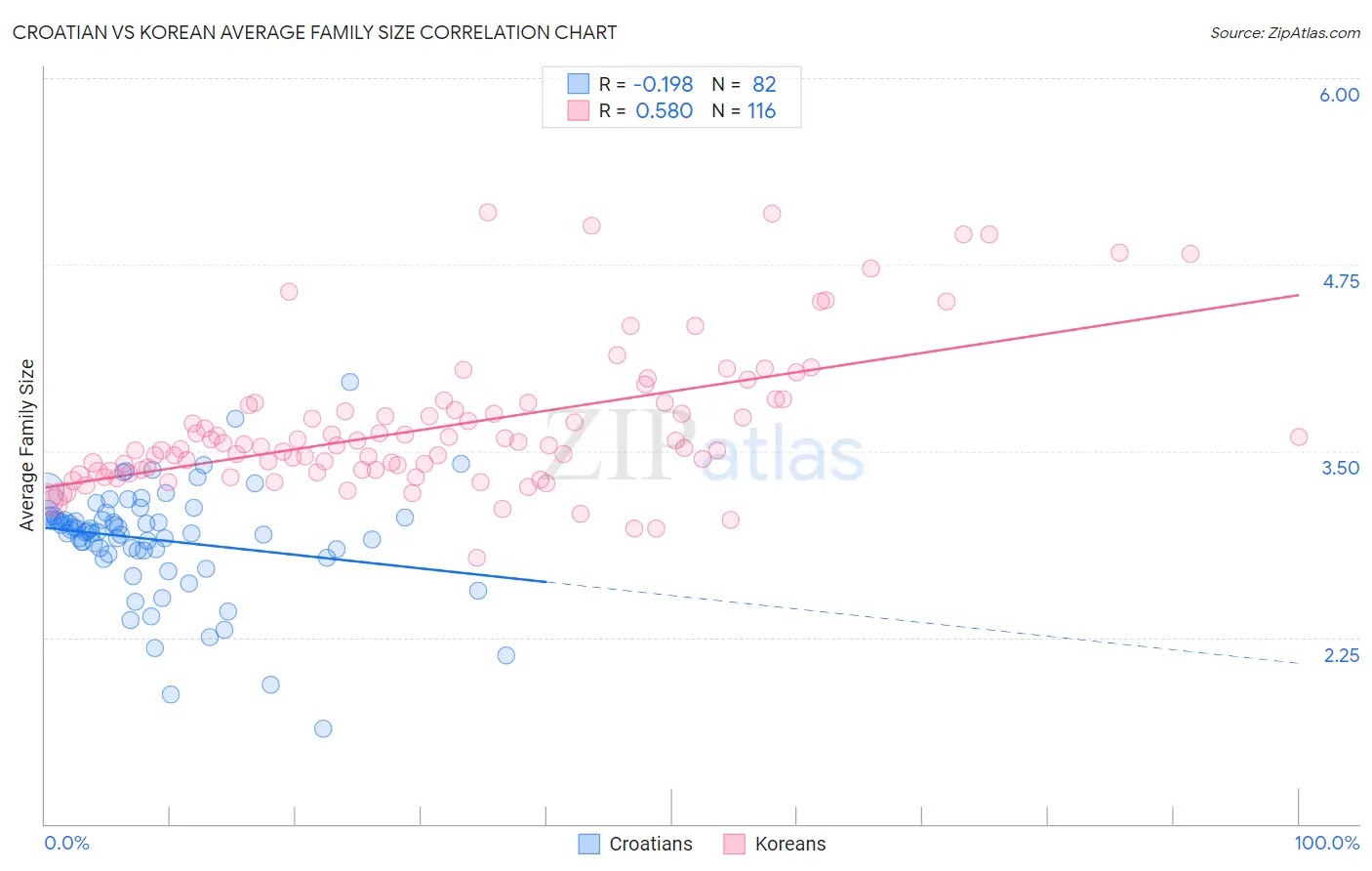 Croatian vs Korean Average Family Size