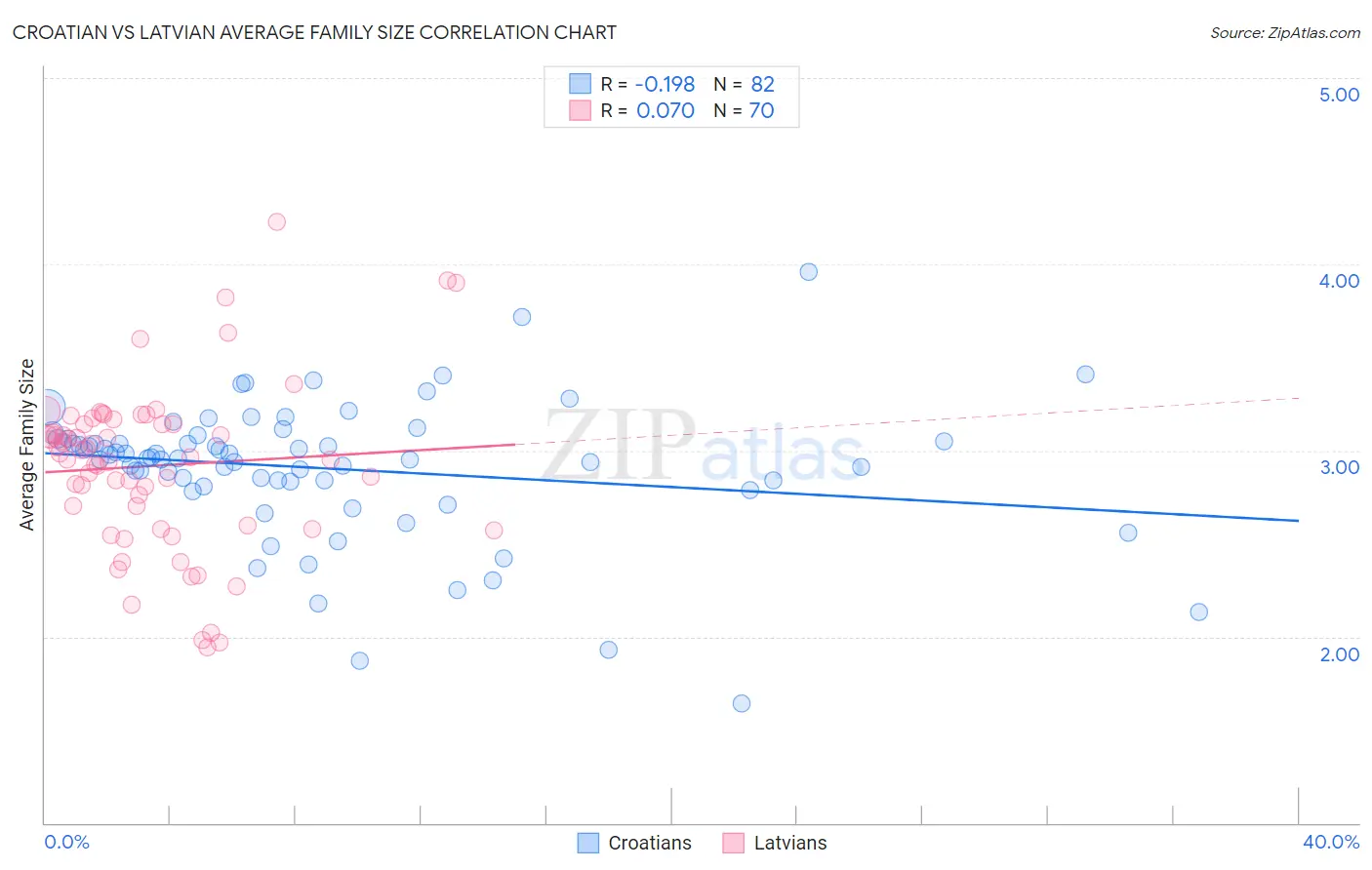 Croatian vs Latvian Average Family Size