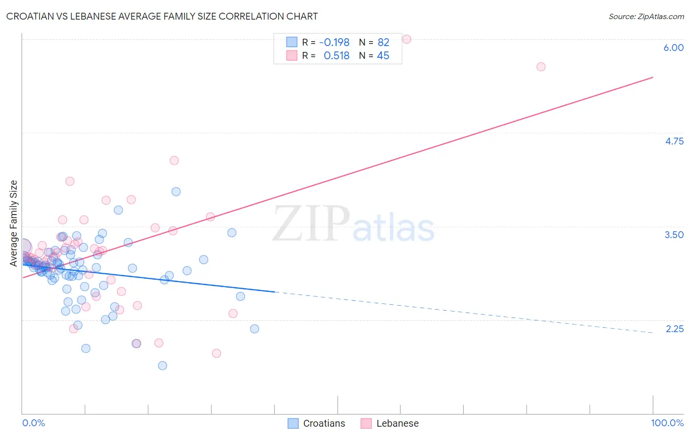 Croatian vs Lebanese Average Family Size