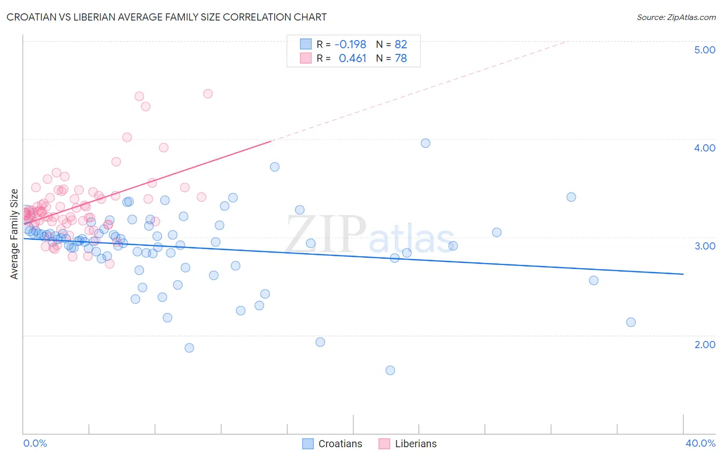 Croatian vs Liberian Average Family Size