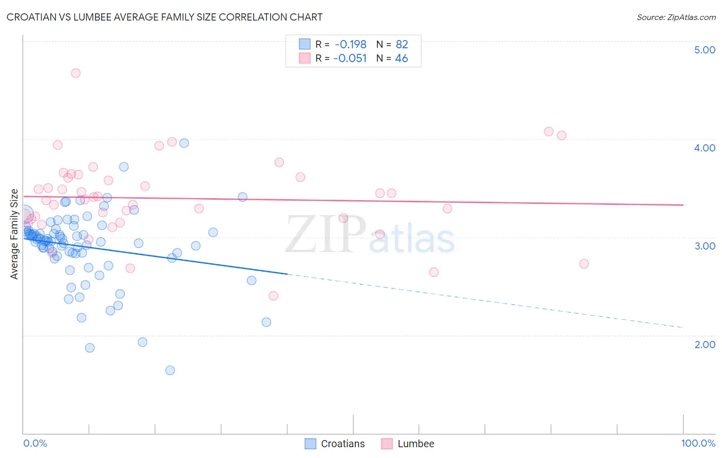 Croatian vs Lumbee Average Family Size