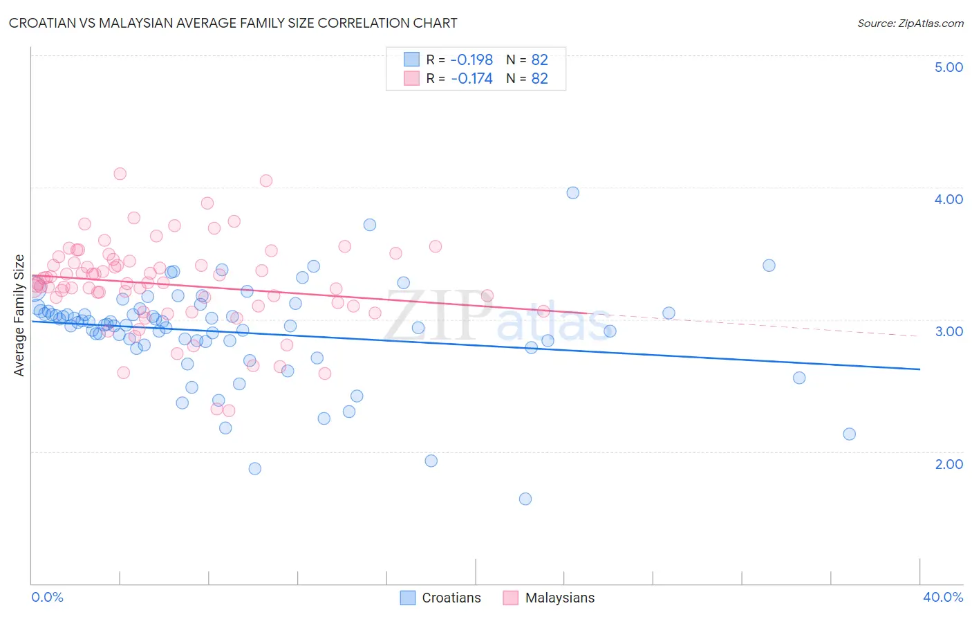 Croatian vs Malaysian Average Family Size