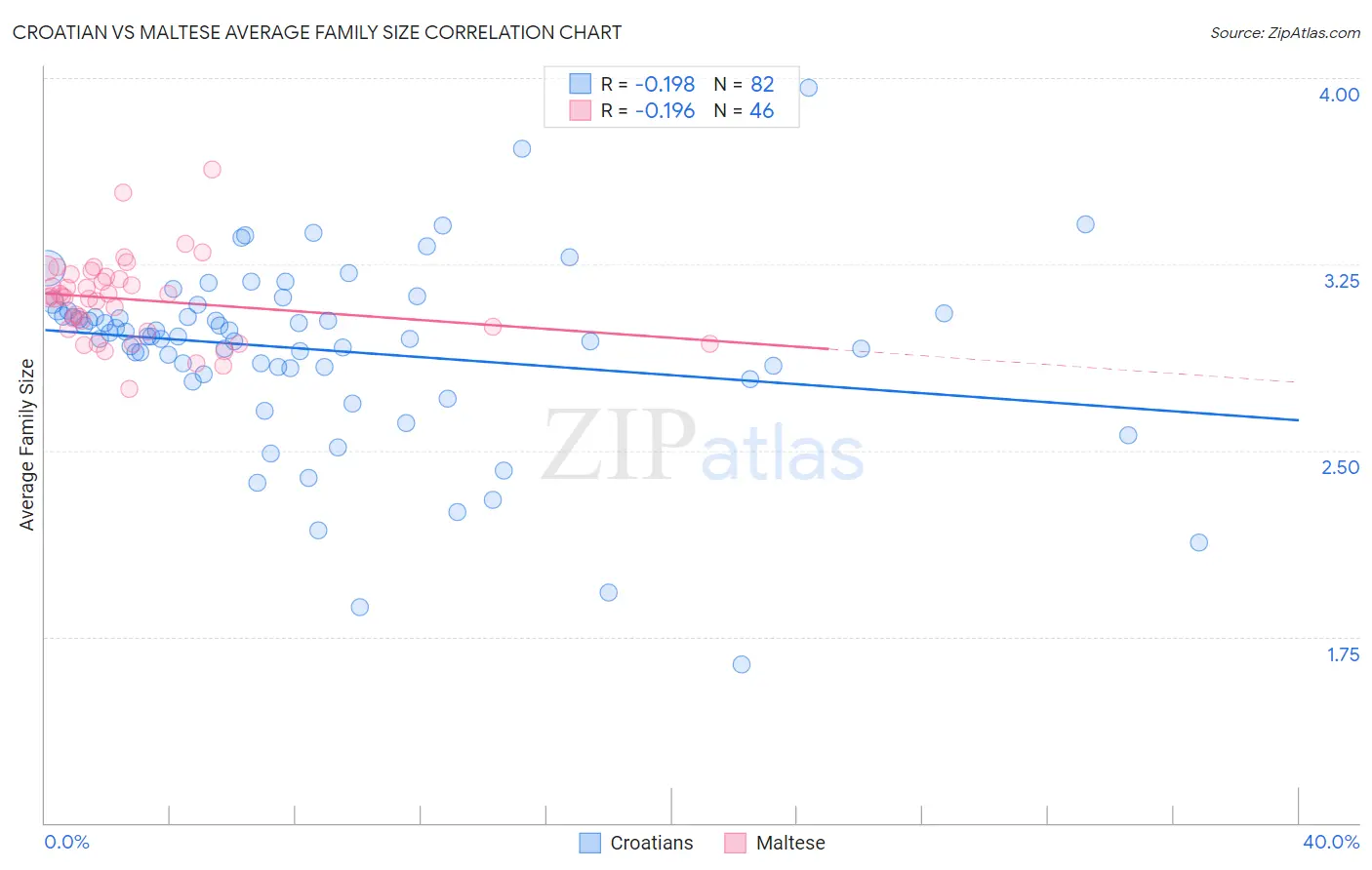 Croatian vs Maltese Average Family Size