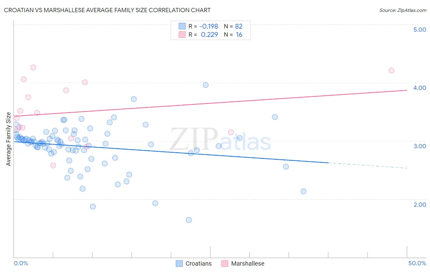 Croatian vs Marshallese Average Family Size
