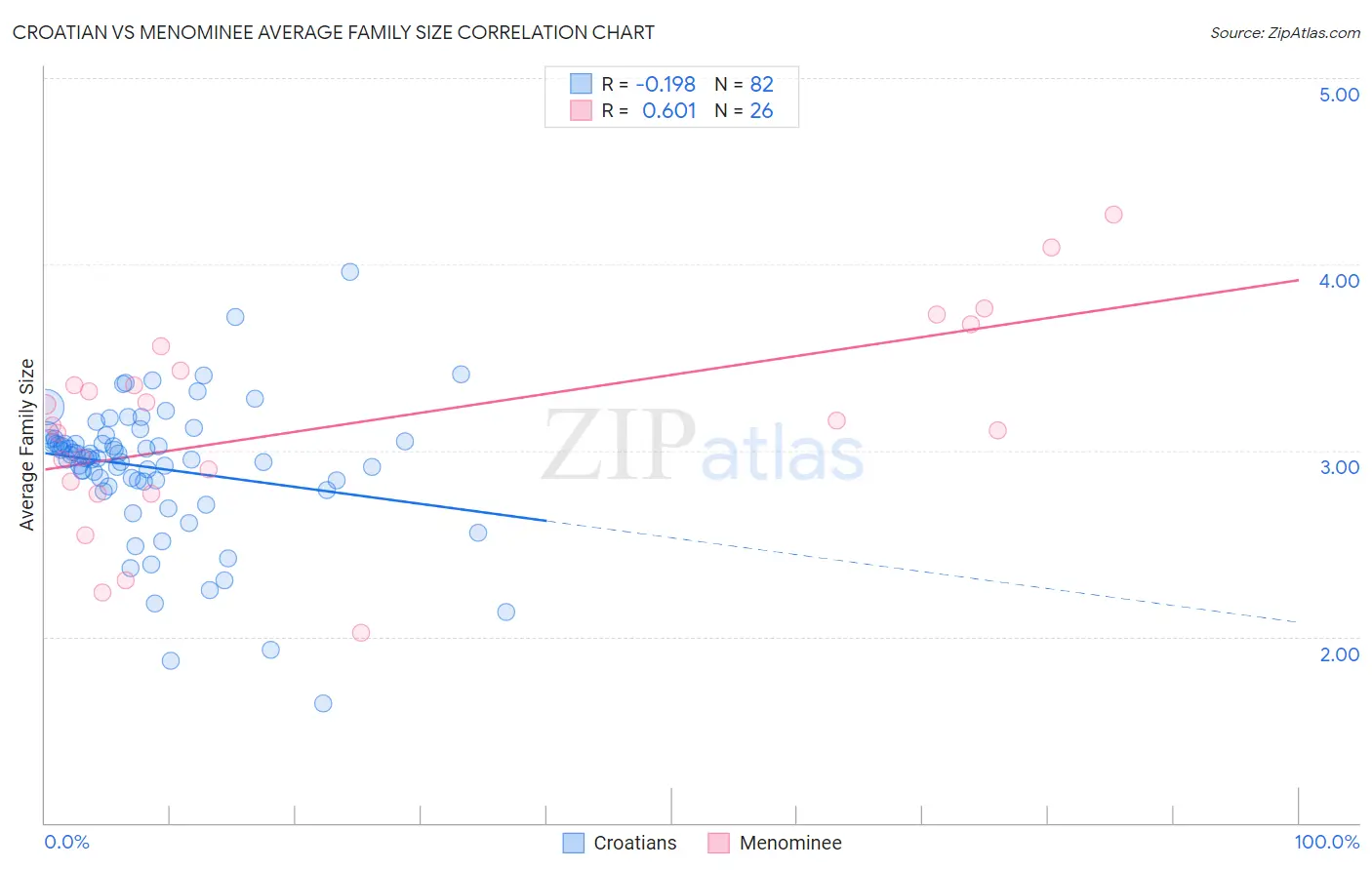 Croatian vs Menominee Average Family Size