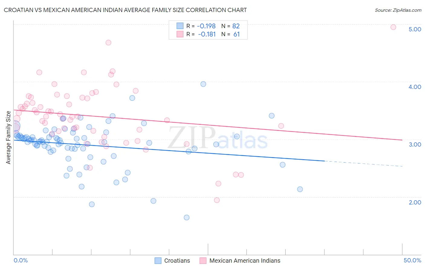 Croatian vs Mexican American Indian Average Family Size