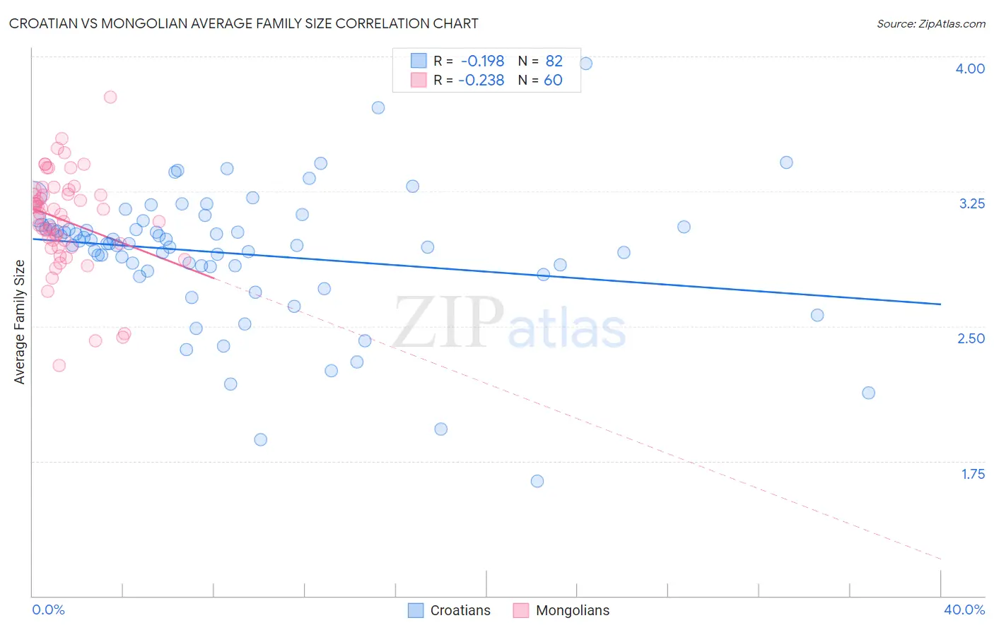 Croatian vs Mongolian Average Family Size
